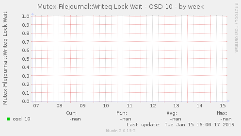 Mutex-Filejournal::Writeq Lock Wait - OSD 10