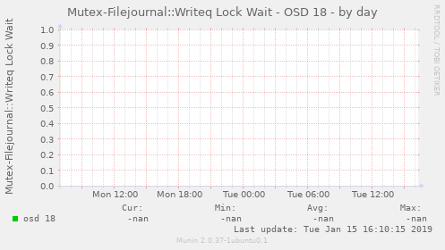 Mutex-Filejournal::Writeq Lock Wait - OSD 18