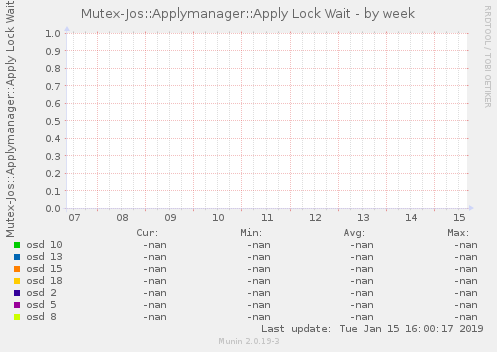 Mutex-Jos::Applymanager::Apply Lock Wait