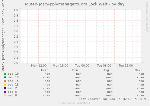 Mutex-Jos::Applymanager::Com Lock Wait