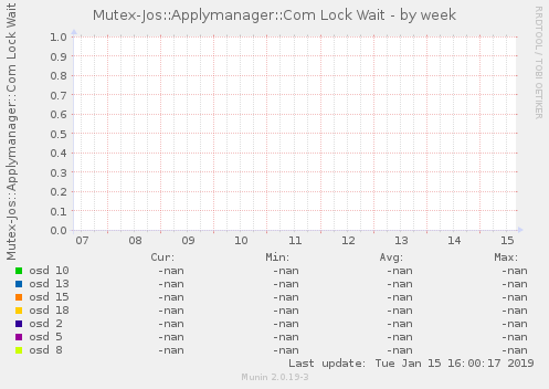 Mutex-Jos::Applymanager::Com Lock Wait