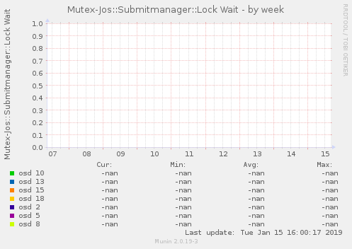 Mutex-Jos::Submitmanager::Lock Wait