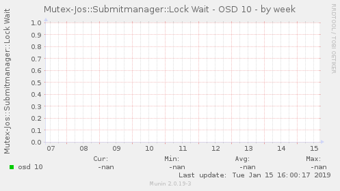 Mutex-Jos::Submitmanager::Lock Wait - OSD 10