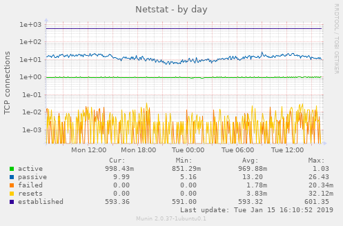 Netstat