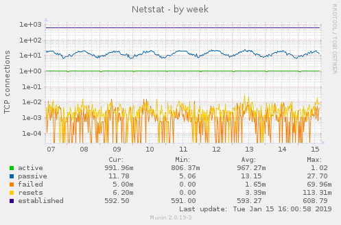 Netstat