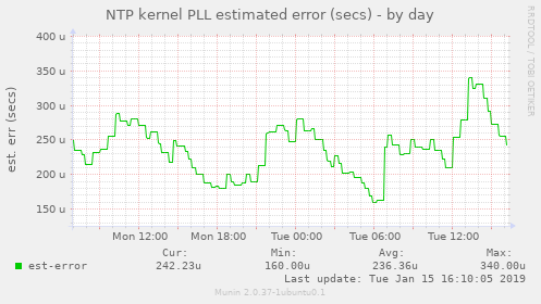 NTP kernel PLL estimated error (secs)