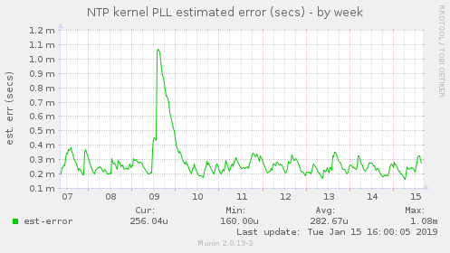 NTP kernel PLL estimated error (secs)