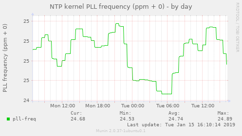 NTP kernel PLL frequency (ppm + 0)