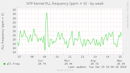 NTP kernel PLL frequency (ppm + 0)