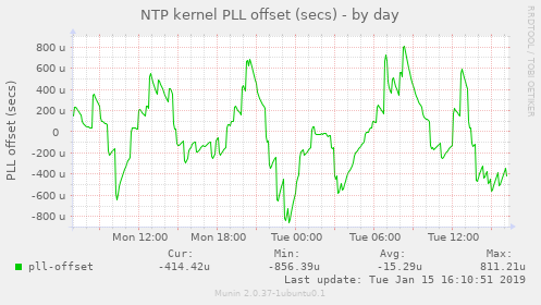 NTP kernel PLL offset (secs)