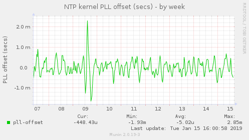 NTP kernel PLL offset (secs)