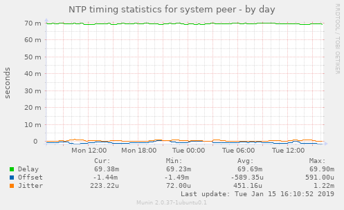 NTP timing statistics for system peer