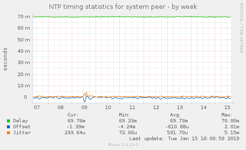 NTP timing statistics for system peer