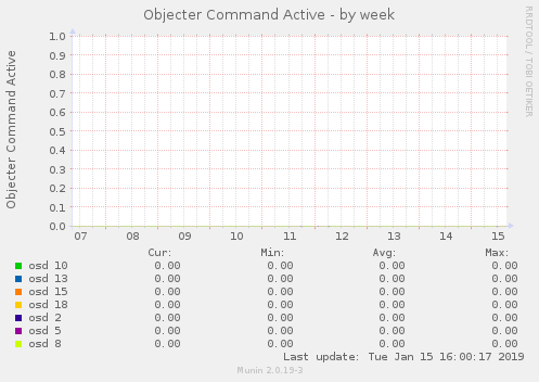 Objecter Command Active