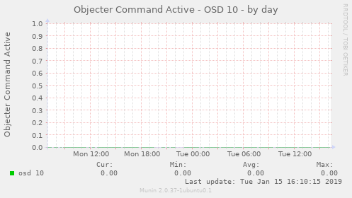 Objecter Command Active - OSD 10