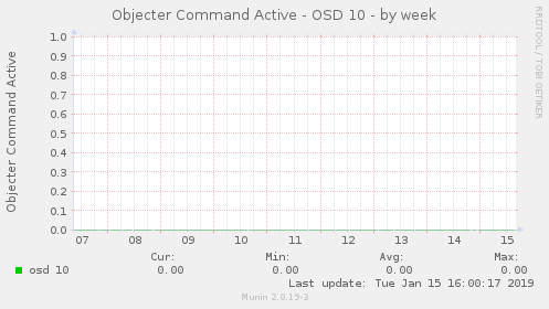 Objecter Command Active - OSD 10