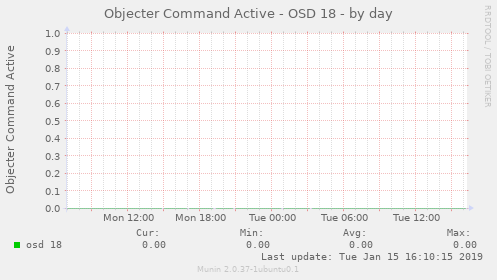 Objecter Command Active - OSD 18