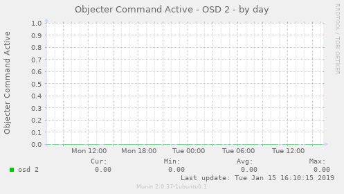 Objecter Command Active - OSD 2