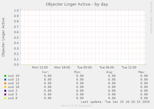 Objecter Linger Active