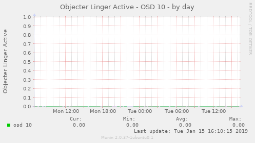 Objecter Linger Active - OSD 10