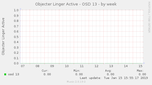 Objecter Linger Active - OSD 13