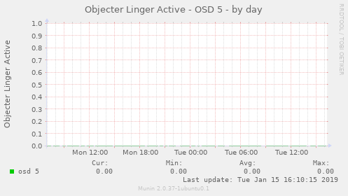 Objecter Linger Active - OSD 5