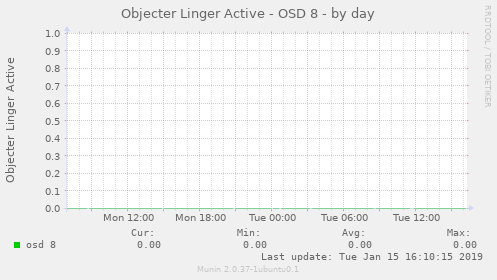 Objecter Linger Active - OSD 8