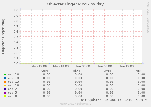 Objecter Linger Ping