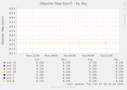 Objecter Map Epoch