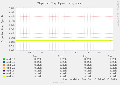 Objecter Map Epoch