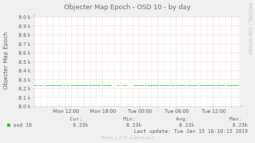 Objecter Map Epoch - OSD 10