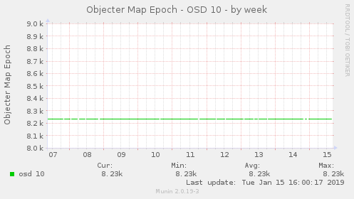 Objecter Map Epoch - OSD 10