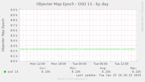 Objecter Map Epoch - OSD 13