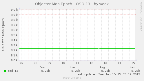 Objecter Map Epoch - OSD 13