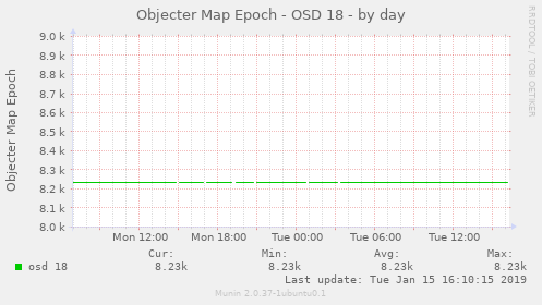 Objecter Map Epoch - OSD 18