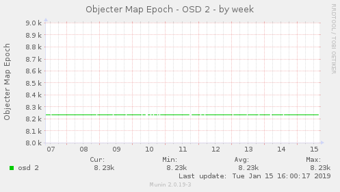 Objecter Map Epoch - OSD 2