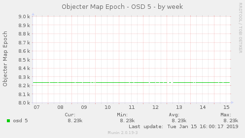 Objecter Map Epoch - OSD 5