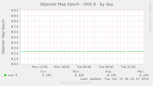 Objecter Map Epoch - OSD 8