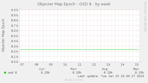 Objecter Map Epoch - OSD 8