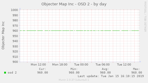 Objecter Map Inc - OSD 2