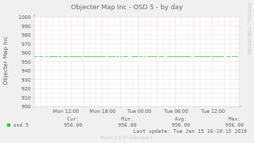 Objecter Map Inc - OSD 5