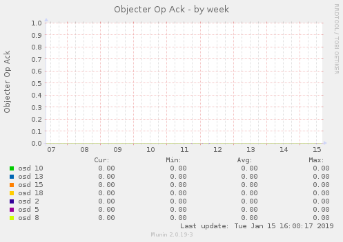 Objecter Op Ack