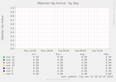 Objecter Op Active