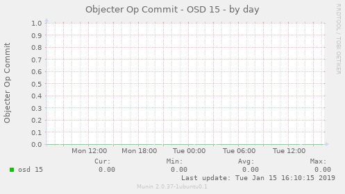 Objecter Op Commit - OSD 15