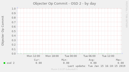 Objecter Op Commit - OSD 2