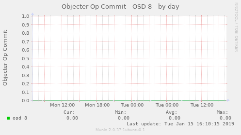 Objecter Op Commit - OSD 8