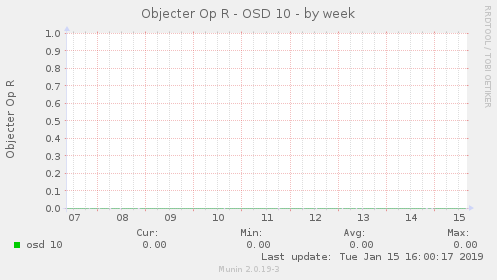 Objecter Op R - OSD 10