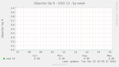 Objecter Op R - OSD 13