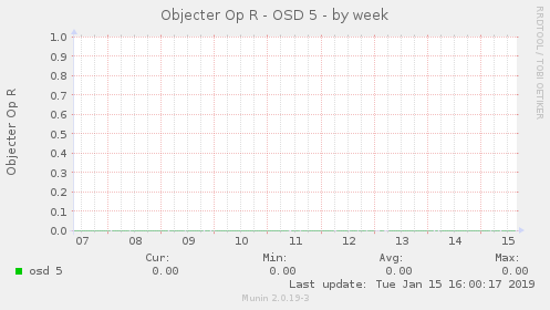 Objecter Op R - OSD 5