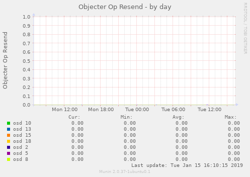 Objecter Op Resend